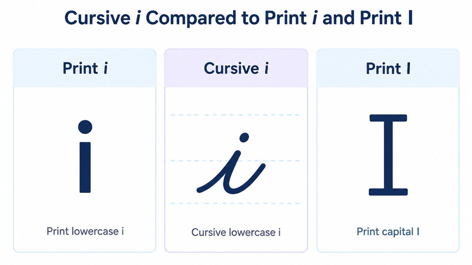 Cursive i compared to print i and print I