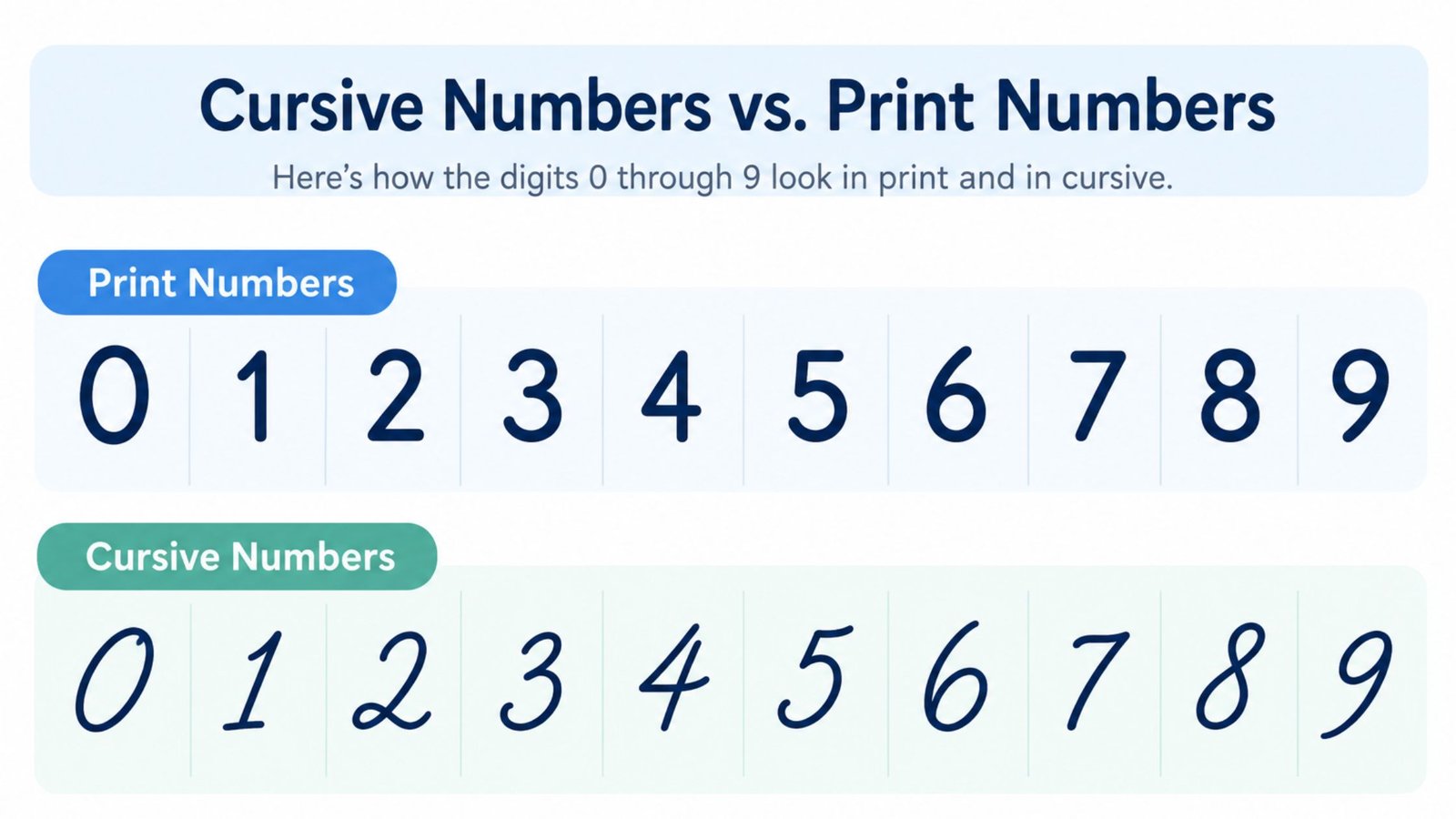 Cursive numbers compared to print numbers