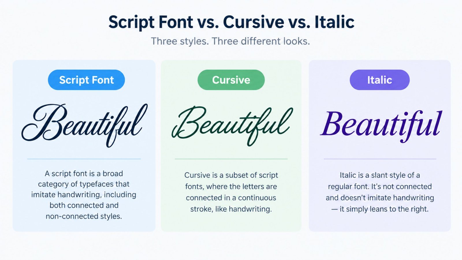 Script font versus cursive versus italic text compared